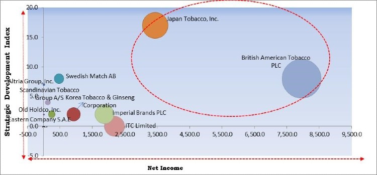 Tobacco Market Competition Analysis