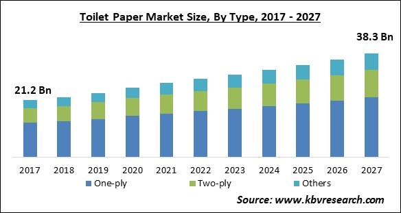 Toilet Paper Market Size - Global Opportunities and Trends Analysis Report 2017-2027