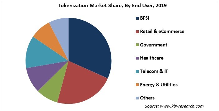 Tokenization Market Share