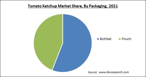 Tomato Ketchup Market Share and Industry Analysis Report 2021