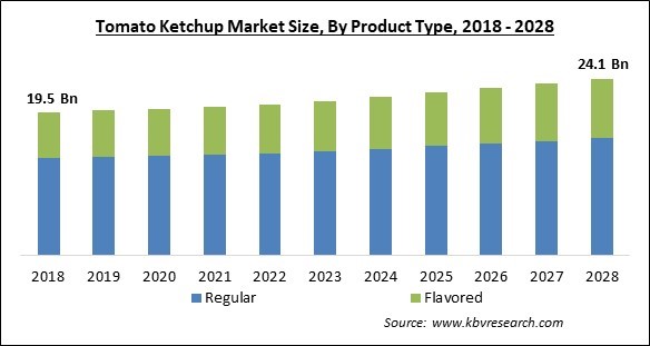 Tomato Ketchup Market Size - Global Opportunities and Trends Analysis Report 2018-2028