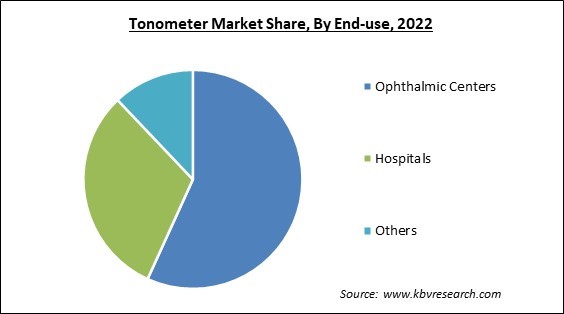 Tonometer Market Share and Industry Analysis Report 2022