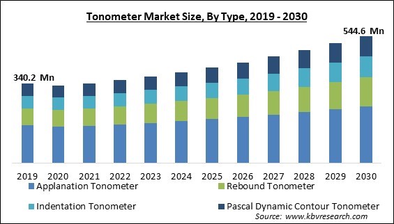 Tonometer Market Size - Global Opportunities and Trends Analysis Report 2019-2030