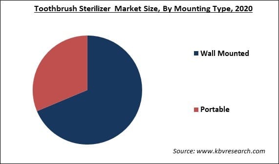 Toothbrush Sterilizer Market Share and Industry Analysis Report 2021-2027