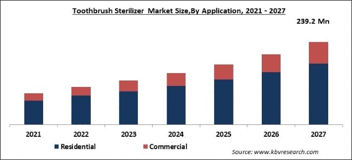 Toothbrush Sterilizer Market Size - Global Opportunities and Trends Analysis Report 2021-2027