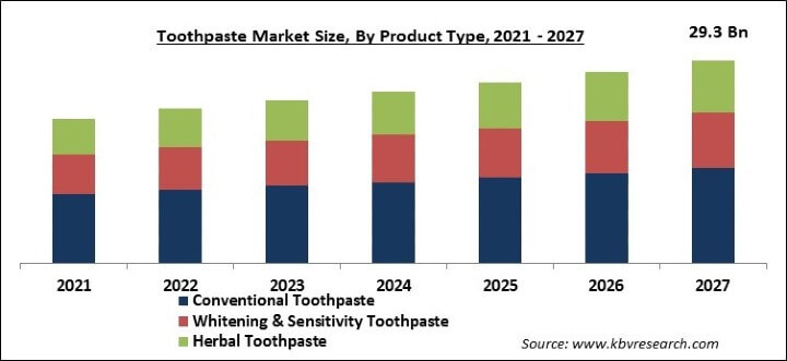 Toothpaste Market Size - Global Opportunities and Trends Analysis Report 2021-2027