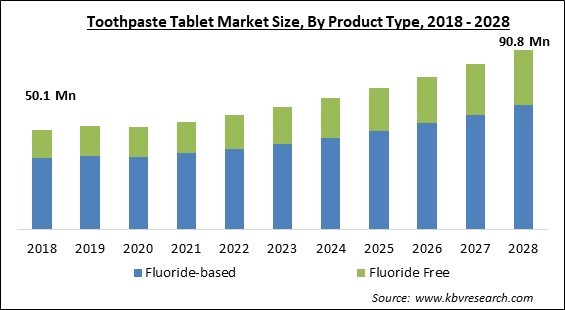 Toothpaste Tablet Market - Global Opportunities and Trends Analysis Report 2018-2028