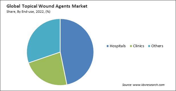 Topical Wound Agents Market Share and Industry Analysis Report 2022