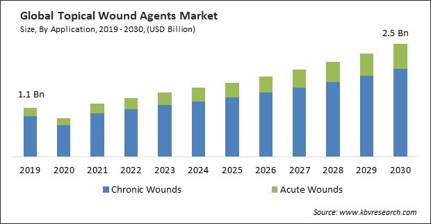 Topical Wound Agents Market Size - Global Opportunities and Trends Analysis Report 2019-2030