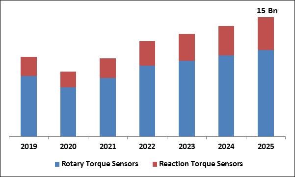 Torque Sensor Market Size