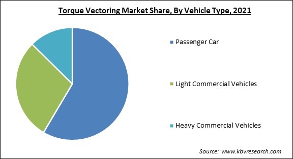 Torque Vectoring Market Share and Industry Analysis Report 2021