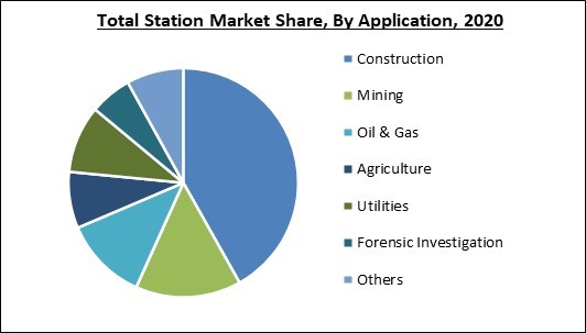 Total Station Market Share and Industry Analysis Report 2020