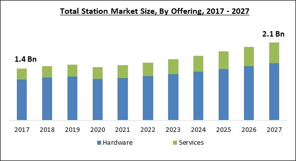 Total Station Market Size - Global Opportunities and Trends Analysis Report 2017-2027