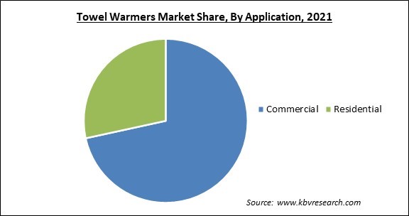 Towel Warmers Market Share and Industry Analysis Report 2021