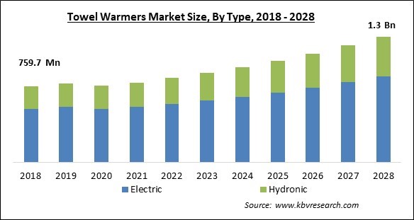 Towel Warmers Market - Global Opportunities and Trends Analysis Report 2018-2028