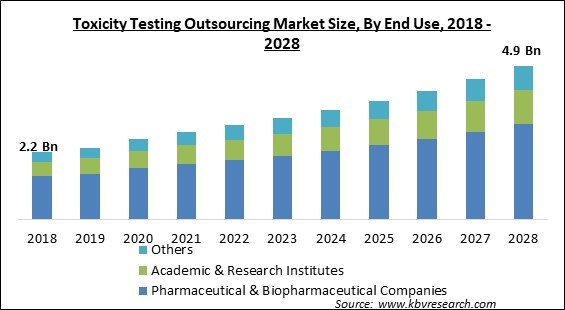 Toxicity Testing Outsourcing Market - Global Opportunities and Trends Analysis Report 2018-2028