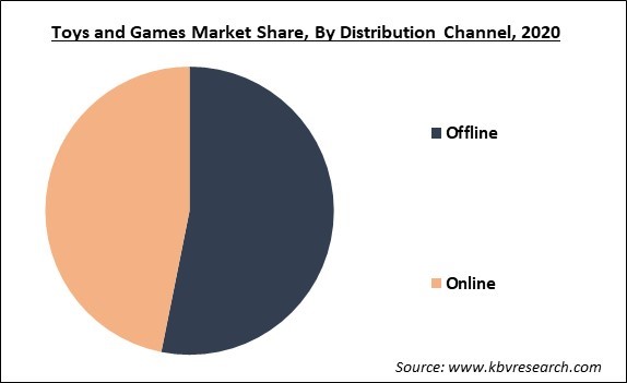 Toys and Games Market Share and Industry Analysis Report 2021-2027
