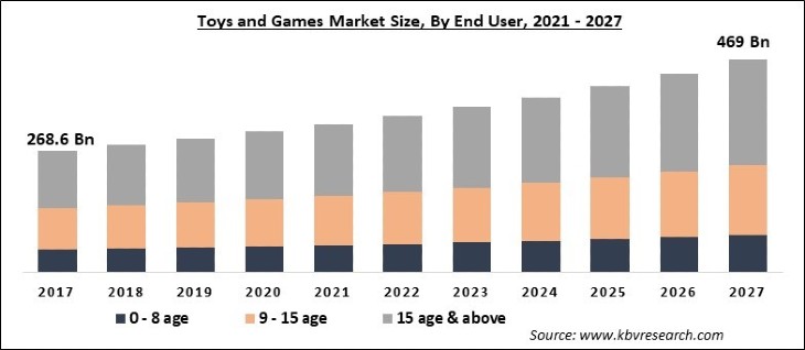 Toys and Games Market Size - Global Opportunities and Trends Analysis Report 2021-2027