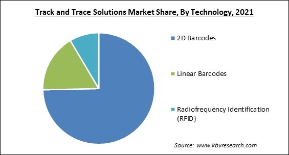 Track and Trace Solutions Market Share and Industry Analysis Report 2021