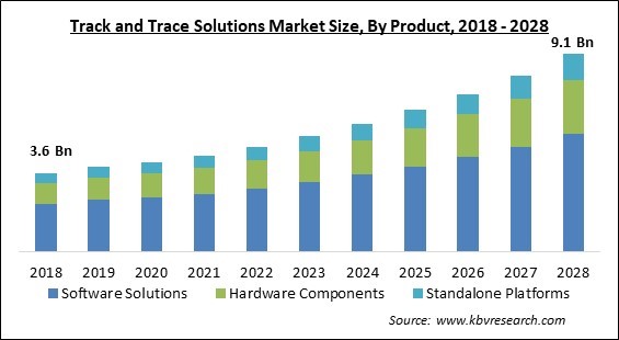 Track and Trace Solutions Market Size - Global Opportunities and Trends Analysis Report 2018-2028