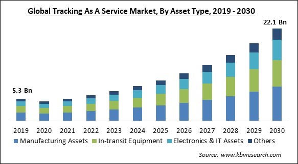 Tracking As A Service Market Size - Global Opportunities and Trends Analysis Report 2019-2030