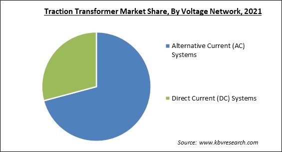 Traction Transformer Market Share and Industry Analysis Report 2021