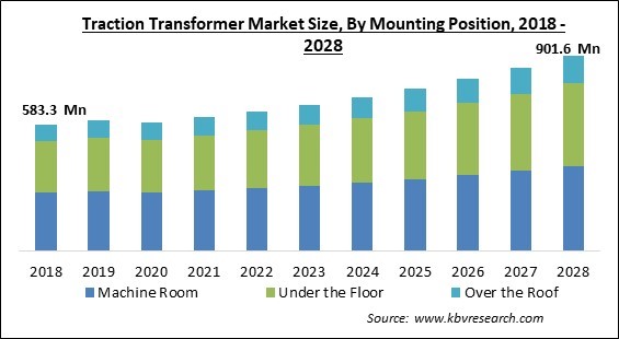 Traction Transformer Market Size - Global Opportunities and Trends Analysis Report 2018-2028