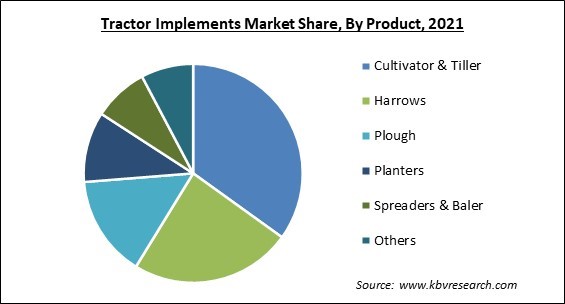Tractor Implements Market Share and Industry Analysis Report 2021