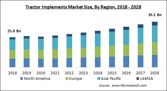Tractor Implements Market - Global Opportunities and Trends Analysis Report 2018-2028