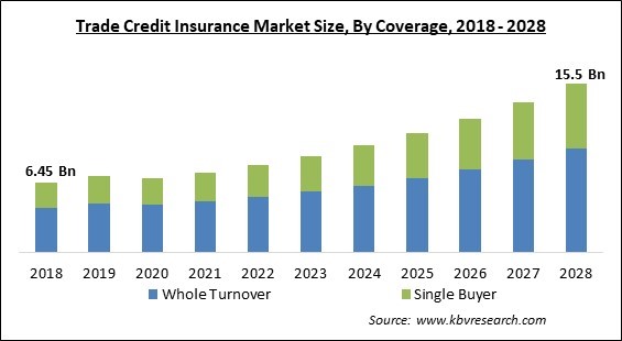 Trade Credit Insurance Market Size - Global Opportunities and Trends Analysis Report 2018-2028