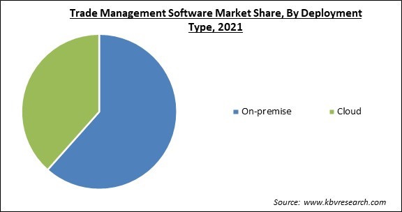 Trade Management Software Market Share and Industry Analysis Report 2021