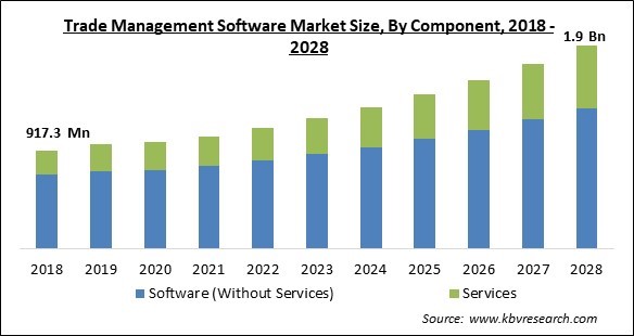 Trade Management Software Market - Global Opportunities and Trends Analysis Report 2018-2028