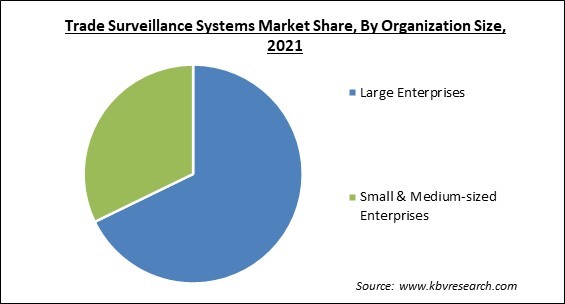 Trade Surveillance Systems Market Share and Industry Analysis Report 2021