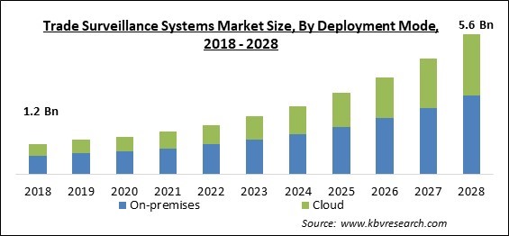Trade Surveillance Systems Market Size - Global Opportunities and Trends Analysis Report 2018-2028