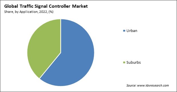 Traffic Signal Controller Market Share and Industry Analysis Report 2022