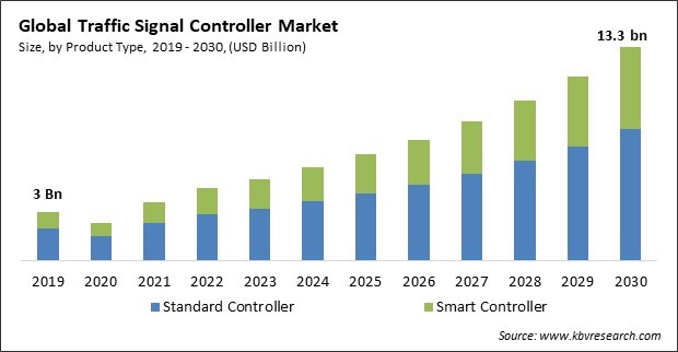 Traffic Signal Controller Market Size - Global Opportunities and Trends Analysis Report 2019-2030