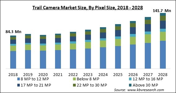 Trail Camera Market Size - Global Opportunities and Trends Analysis Report 2018-2028