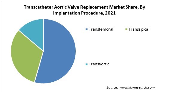 Transcatheter Aortic Valve Replacement Market Share and Industry Analysis Report 2021