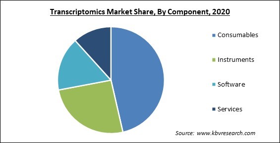 Transcriptomics Market Share and Industry Analysis Report 2020