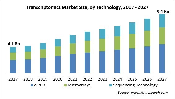 Transcriptomics Market Size - Global Opportunities and Trends Analysis Report 2017-2027