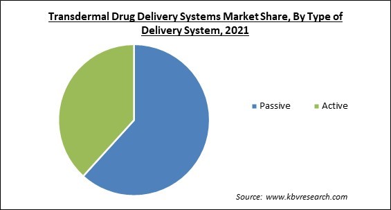 Transdermal Drug Delivery Systems Market and Industry Analysis Report 2021