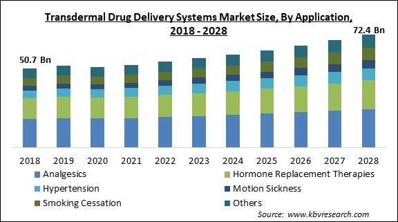 Transdermal Drug Delivery Systems Market - Global Opportunities and Trends Analysis Report 2018-2028