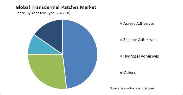 Transdermal Patches Market Share and Industry Analysis Report 2022