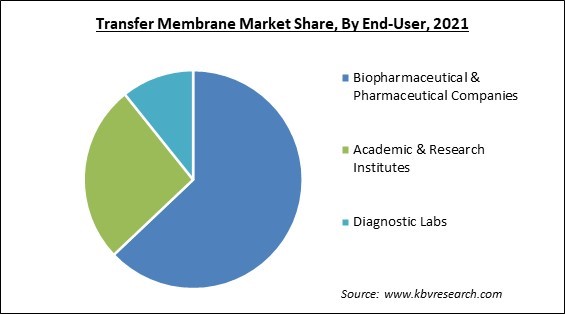 Transfer Membrane Market Share and Industry Analysis Report 2021