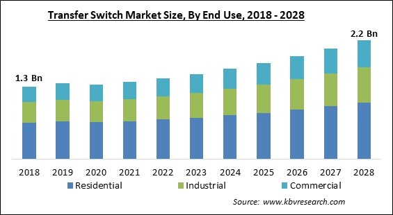 Transfer Switch Market - Global Opportunities and Trends Analysis Report 2018-2028