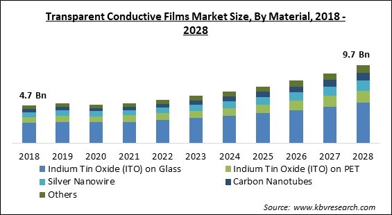 Transparent Conductive Films Market - Global Opportunities and Trends Analysis Report 2018-2028