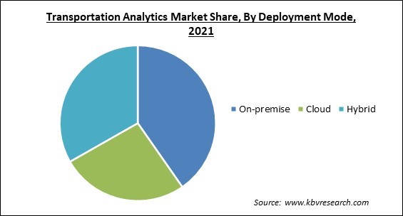 Transportation Analytics Market Share and Industry Analysis Report 2021