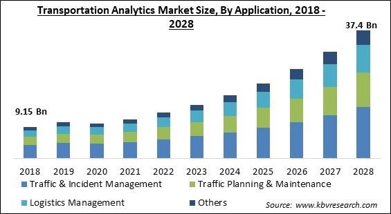 Transportation Analytics Market - Global Opportunities and Trends Analysis Report 2018-2028