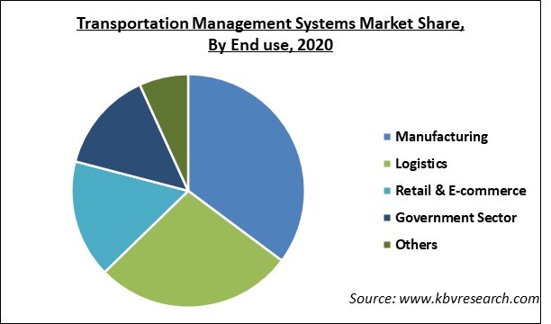 Transportation Management Systems Market Share and Industry Analysis Report 2020