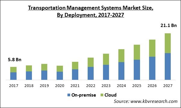 Transportation Management Systems Market Size - Global Opportunities and Trends Analysis Report 2017-2027